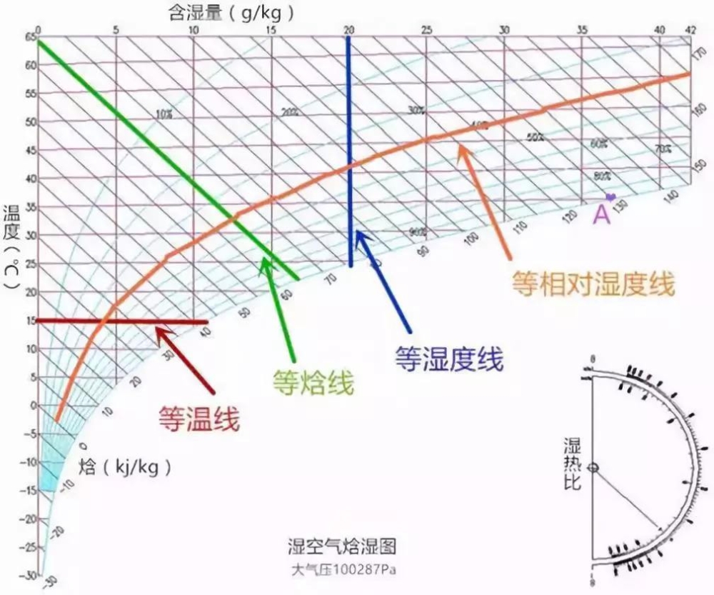 轉輪除濕機,恒溫恒濕機設計中用到的濕空氣概念