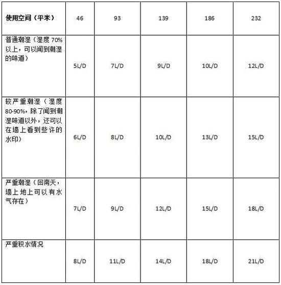 除濕機加濕器的原理是什么，南北差異應(yīng)該買哪個？