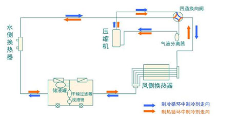 全面簡(jiǎn)析風(fēng)冷模塊機(jī)組（原理、結(jié)構(gòu)、熱回收及安裝要點(diǎn)）