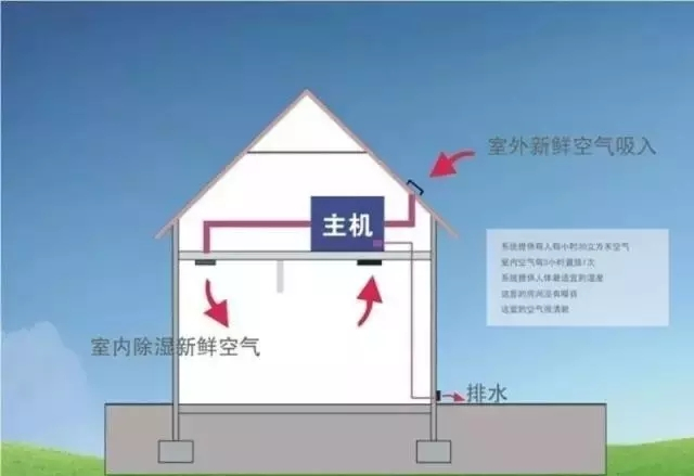 新風(fēng)除濕系統(tǒng)、家庭新風(fēng)除濕帶給人們的好處