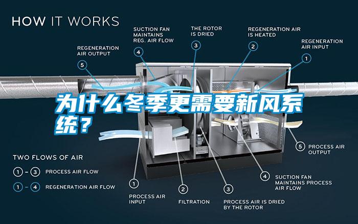 為什么冬季更需要新風(fēng)系統(tǒng)？