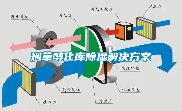 煙草醇化庫(kù)除濕解決方案