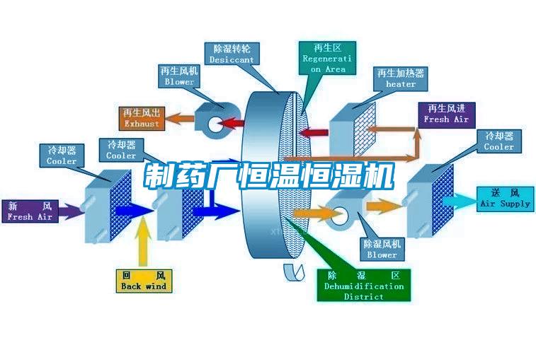 制藥廠恒溫恒濕機