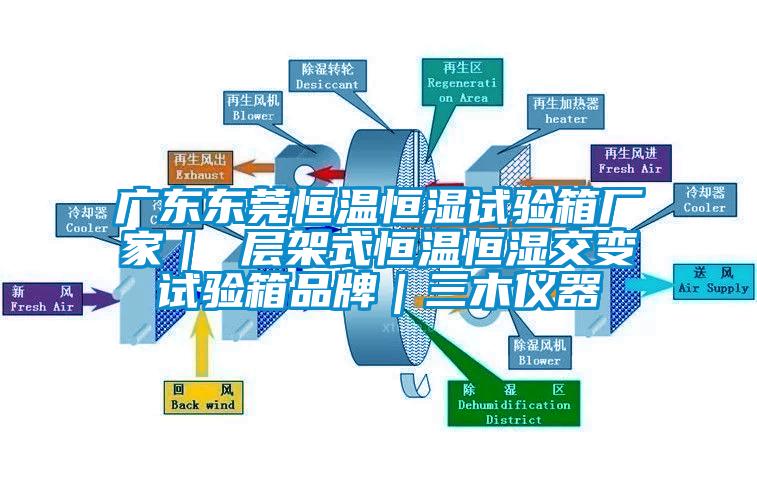 廣東東莞恒溫恒濕試驗(yàn)箱廠家｜ 層架式恒溫恒濕交變?cè)囼?yàn)箱品牌｜三木儀器