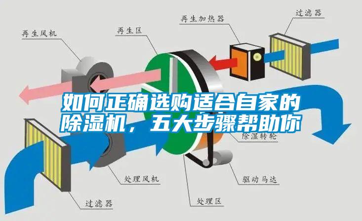 如何正確選購適合自家的除濕機(jī)，五大步驟幫助你