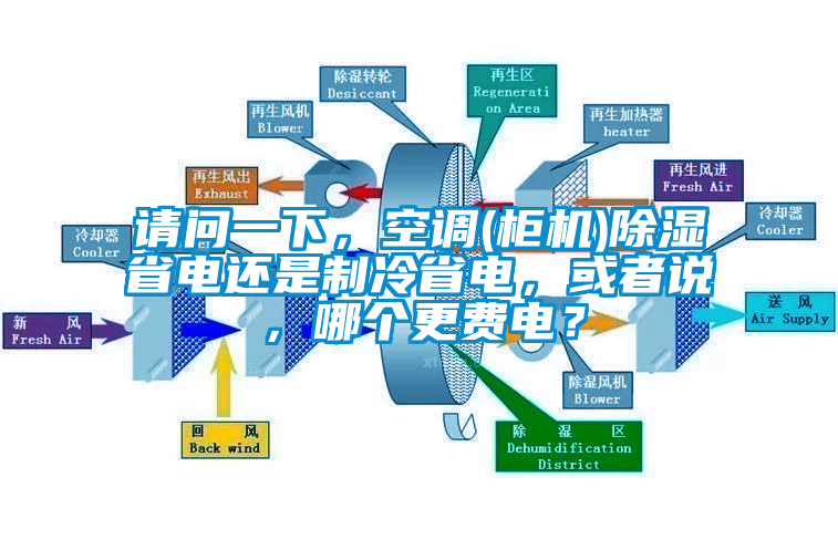 請(qǐng)問(wèn)一下，空調(diào)(柜機(jī))除濕省電還是制冷省電，或者說(shuō)，哪個(gè)更費(fèi)電？