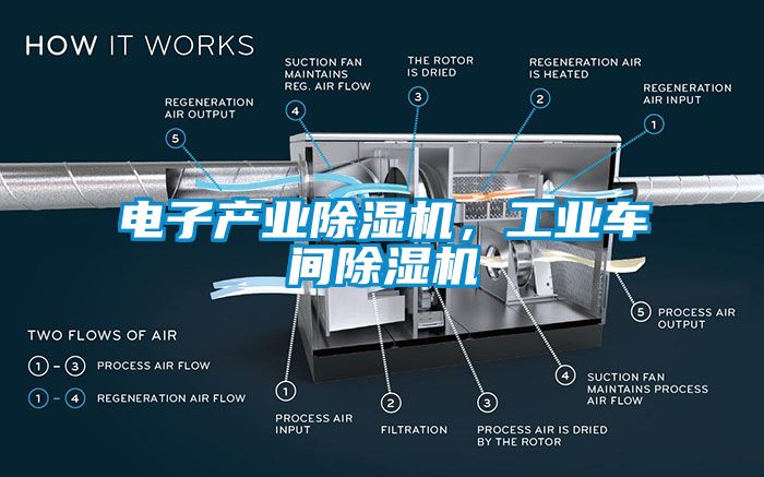 電子產(chǎn)業(yè)除濕機(jī)，工業(yè)車間除濕機(jī)