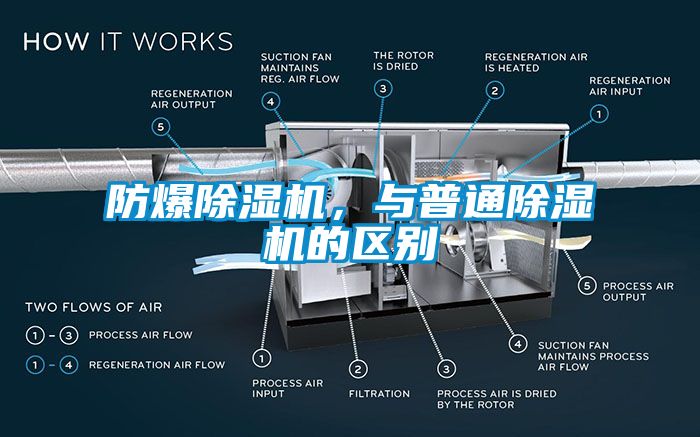 防爆除濕機(jī)，與普通除濕機(jī)的區(qū)別