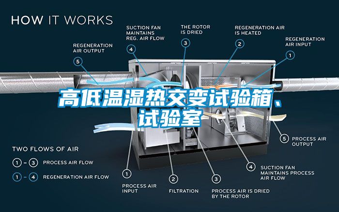 高低溫濕熱交變試驗(yàn)箱、試驗(yàn)室