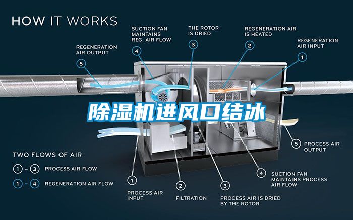 除濕機進風口結(jié)冰