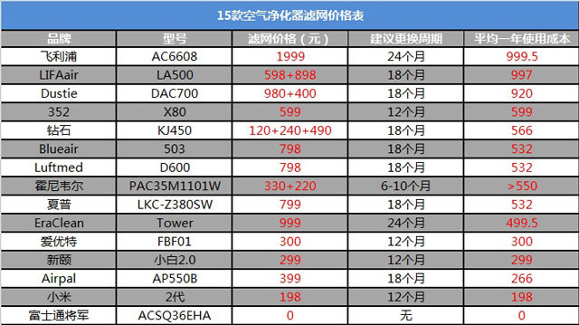 空氣凈化器新國標是什么？看完你也會選空凈