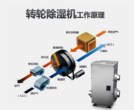 轉輪除濕機的工作原理是什么？適用轉輪除濕機的行業(yè)有哪些？